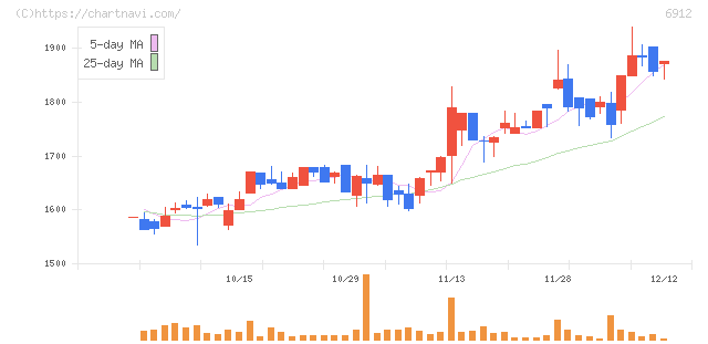 菊水ホールディングス(6912)の日足チャート