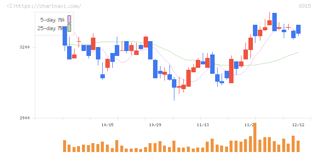 千代田インテグレ(6915)の日足チャート