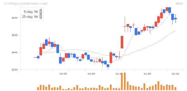 アバールデータ(6918)の日足チャート