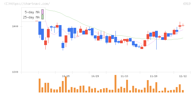 ケル(6919)の日足チャート
