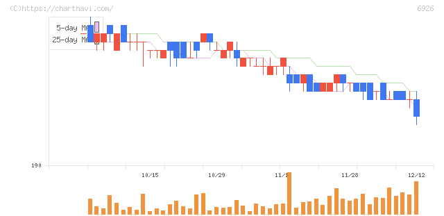岡谷電機産業(6926)の日足チャート
