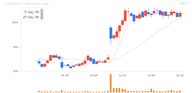ヘリオス　テクノ　ホールディング(6927)の日足チャート