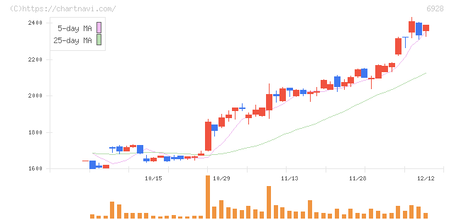 エノモト(6928)の日足チャート