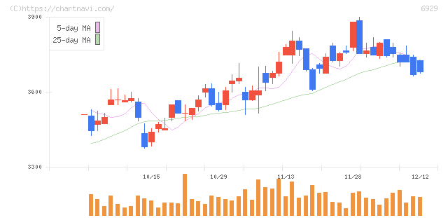 日本セラミック(6929)の日足チャート