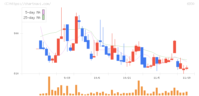 日本アンテナ(6930)の日足チャート