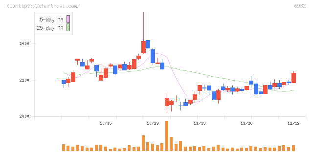 遠藤照明(6932)の日足チャート