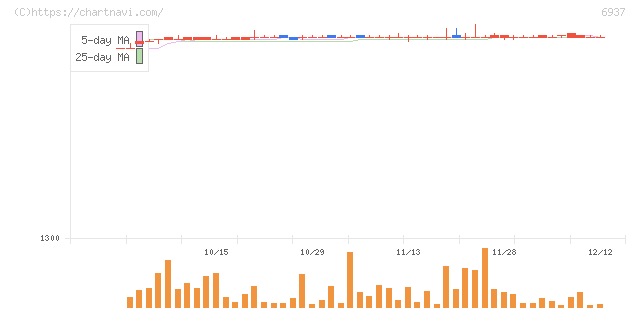古河電池(6937)の日足チャート