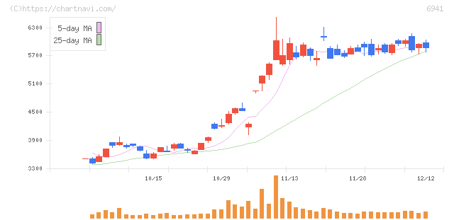 山一電機(6941)の日足チャート