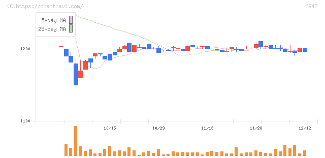 ソフィアホールディングス(6942)の日足チャート