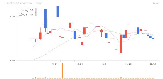 ＮＫＫスイッチズ(6943)の日足チャート