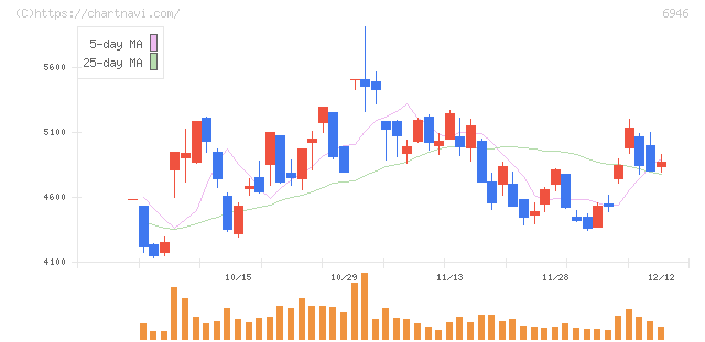 日本アビオニクス(6946)の日足チャート