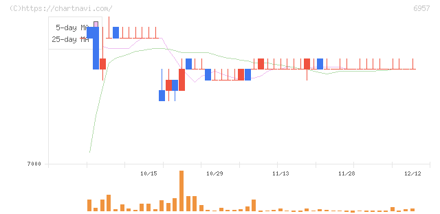 芝浦電子(6957)の日足チャート