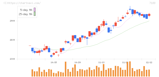 西日本フィナンシャルホールディングス(7189)の日足チャート