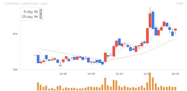 ＳＢＩアルヒ(7198)の日足チャート