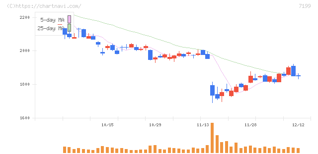 プレミアグループ(7199)の日足チャート