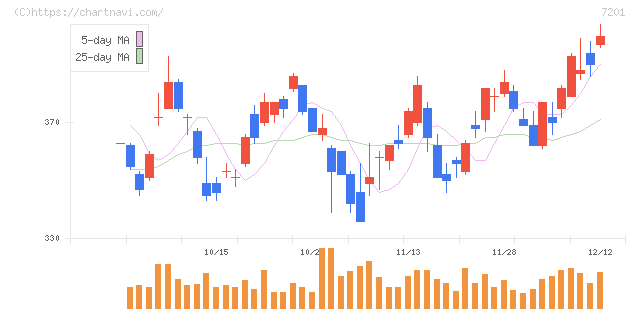 日産自動車(7201)の日足チャート