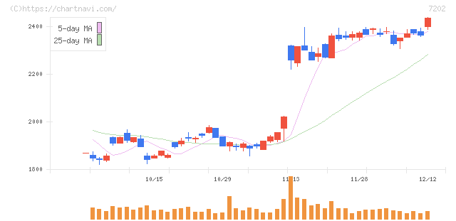 いすゞ自動車(7202)の日足チャート