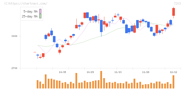 トヨタ自動車(7203)の日足チャート