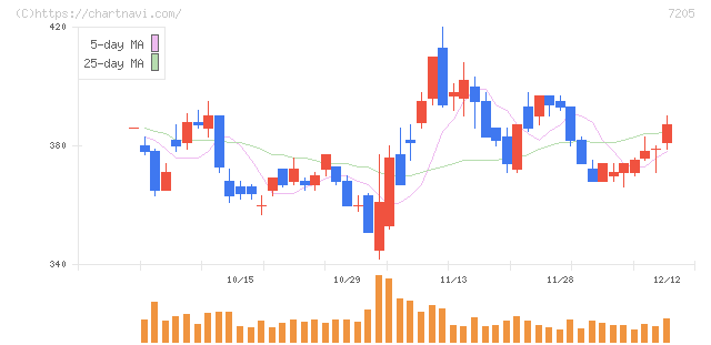 日野自動車(7205)の日足チャート
