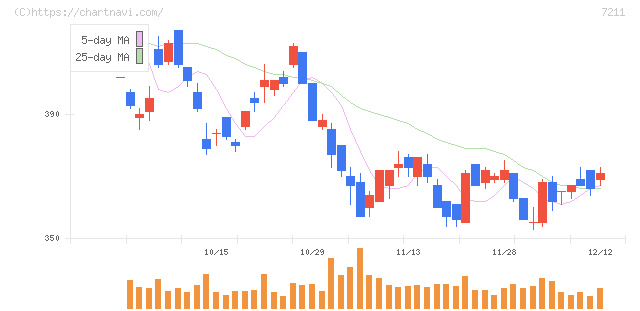 三菱自動車(7211)の日足チャート