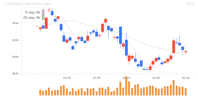 武蔵精密工業(7220)の日足チャート
