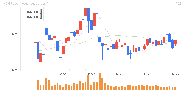 新明和工業(7224)の日足チャート