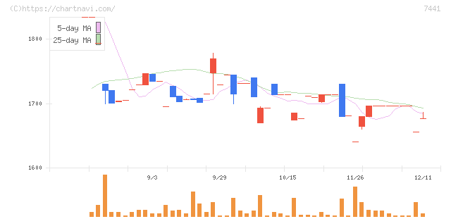 Ｍｉｓｕｍｉ(7441)の日足チャート