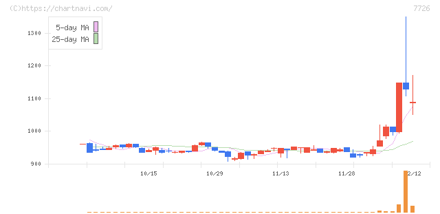黒田精工(7726)の日足チャート