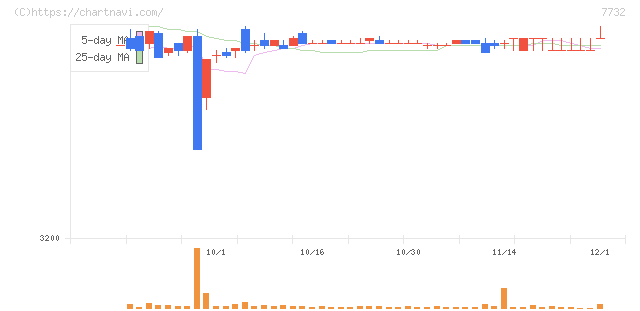 トプコン(7732)の日足チャート