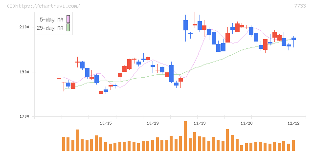 オリンパス(7733)の日足チャート