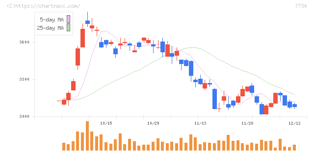 理研計器(7734)の日足チャート