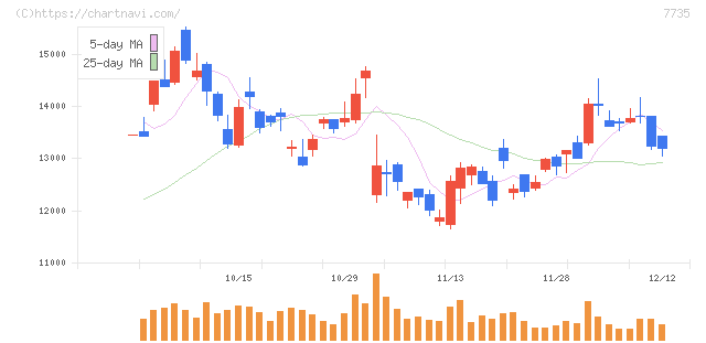 ＳＣＲＥＥＮホールディングス(7735)の日足チャート
