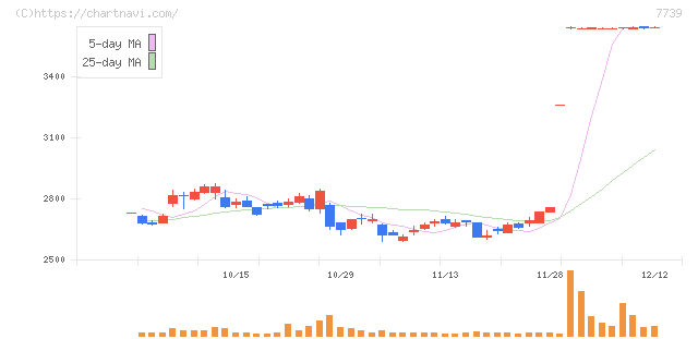 キヤノン電子(7739)の日足チャート