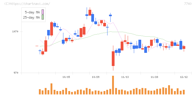 タムロン(7740)の日足チャート