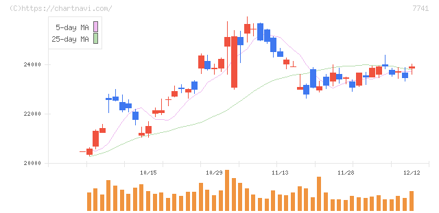ＨＯＹＡ(7741)の日足チャート