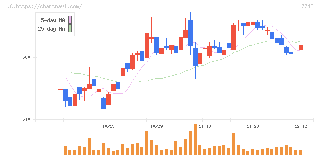シード(7743)の日足チャート