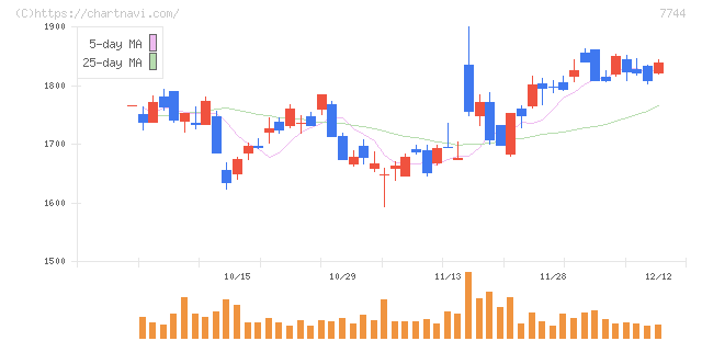 ノーリツ鋼機(7744)の日足チャート