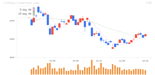Ａ＆Ｄホロンホールディングス(7745)の日足チャート