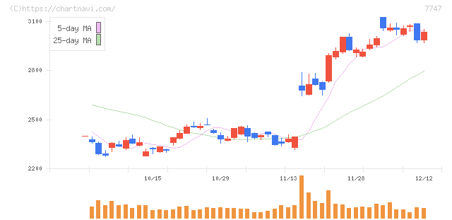 朝日インテック(7747)の日足チャート