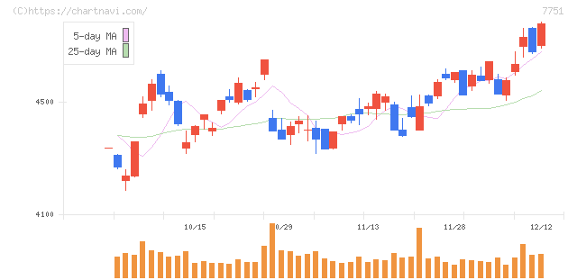 キヤノン(7751)の日足チャート