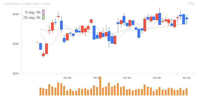 リコー(7752)の日足チャート