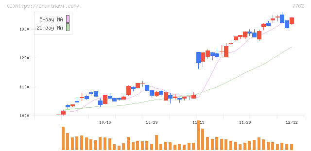 シチズン時計(7762)の日足チャート