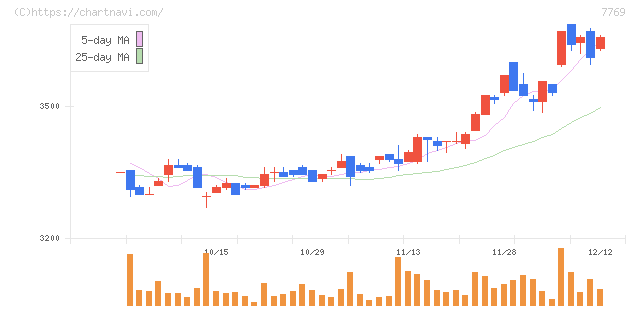 リズム(7769)の日足チャート