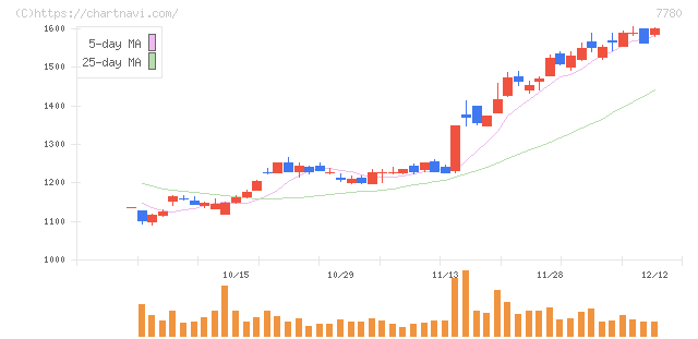 メニコン(7780)の日足チャート