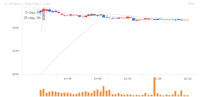 パラマウントベッドホールディングス(7817)の日足チャート