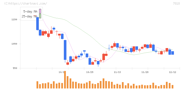 トランザクション(7818)の日足チャート