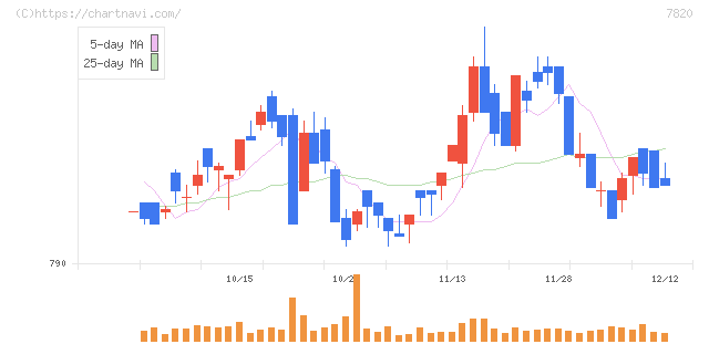 ニホンフラッシュ(7820)の日足チャート