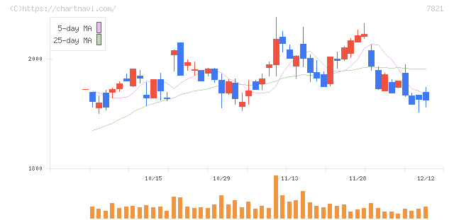 前田工繊(7821)の日足チャート