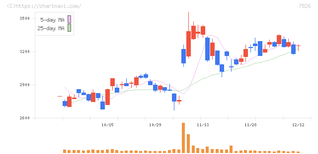 フルヤ金属(7826)の日足チャート