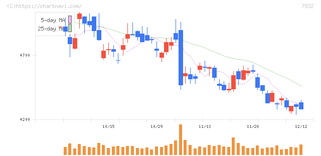 バンダイナムコホールディングス(7832)の日足チャート